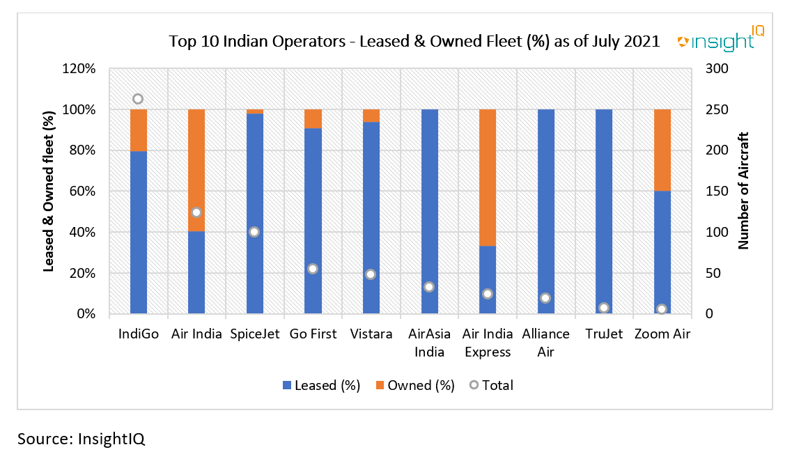 Chart Showing Top 10 Indian Operators - Leased and Owned Fleet